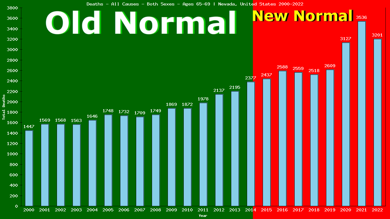 Graph showing Deaths - All Causes - Elderly Men And Women - Aged 65-69 | Nevada, United-states